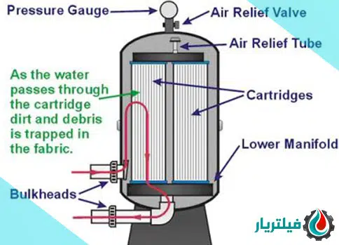 نحوه عملکرد فیلتر کارتریج